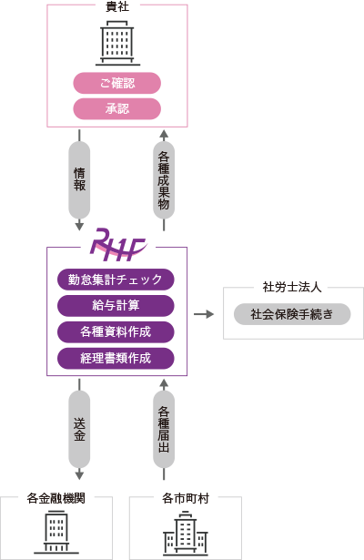 月次給与計算